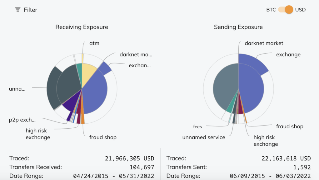 Historial de transacciones de criptomoneda de SSNDOB y conexiones con Joker's Stash (Fuente: chainalysis.com)